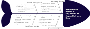 Analysis of the reasons for irregular use of disposable barrier films