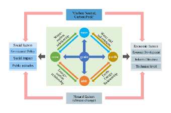 Schematic diagram of the relationship between the five major relationships of carbon neutrality and economic, natural, and social factors