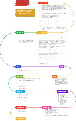 War and Peace War Timeline Mind Map