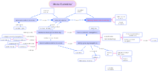 Anna Karenina character relationship diagram mind map
