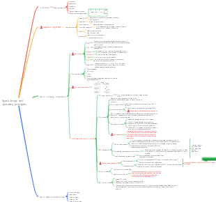Spark design and operating principles