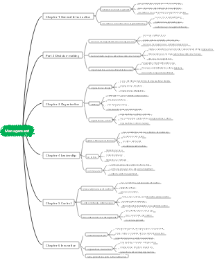 Management principles mind map