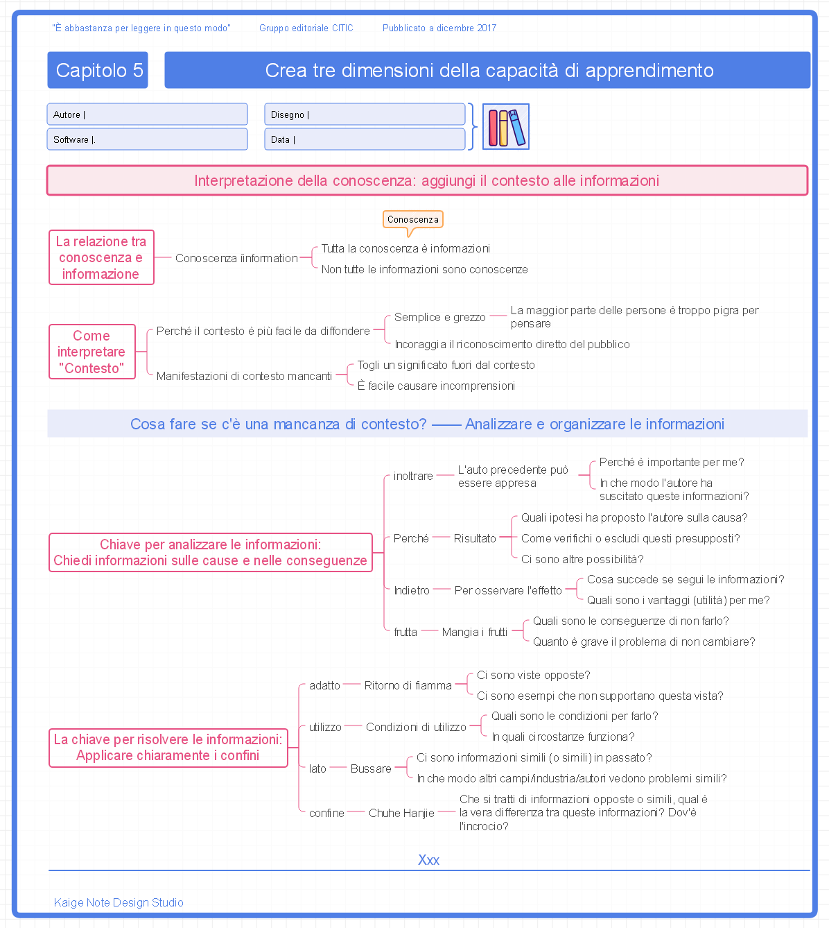 È sufficiente leggere in questo modo Capitolo 5 Creazione di tre dimensioni della capacità di apprendimento