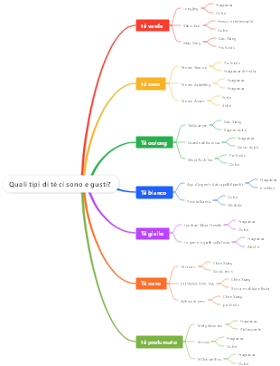 Quali tipi di tè ci sono e gusti