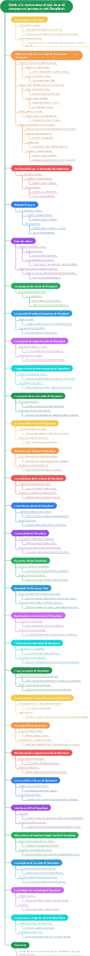 Guida alla costruzione di una base di conoscenza personale con DeepSeek