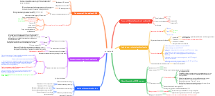 Nucleic acid mind map