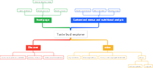 Recipe app product information architecture diagram