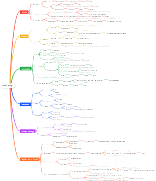 Diversified knowledge mind map