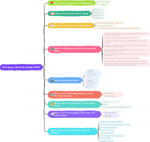 Anti-aging master knowledge QA