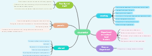 Counselor client relationship diagram