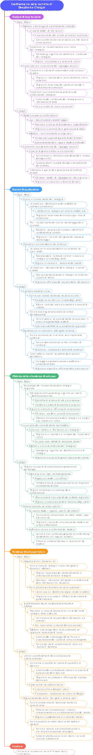Confronto tra rotte tecniche di DeepSeek e Chatgpt