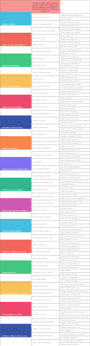 Sedici aree delle principali applicazioni degli agenti basati su big data e tecnologia di intelligenza artificiale nei prossimi cinque anni