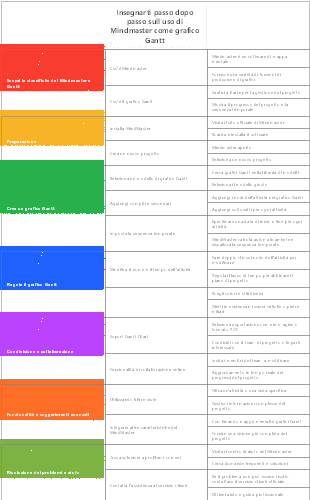 Insegnarti passo dopo passo sull'uso di Mindmaster come grafico Gantt