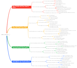 Logica e mentale Mappa mentale