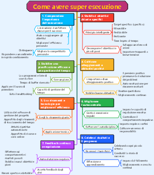 Come avere super esecuzione