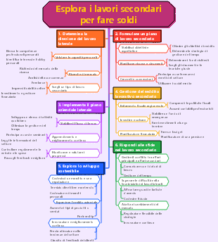 Esplora i lavori secondari