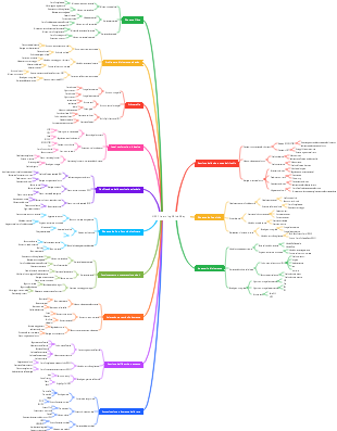CISSP Learning Mind Map