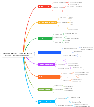 Mappa mentale delle vendite di carbone