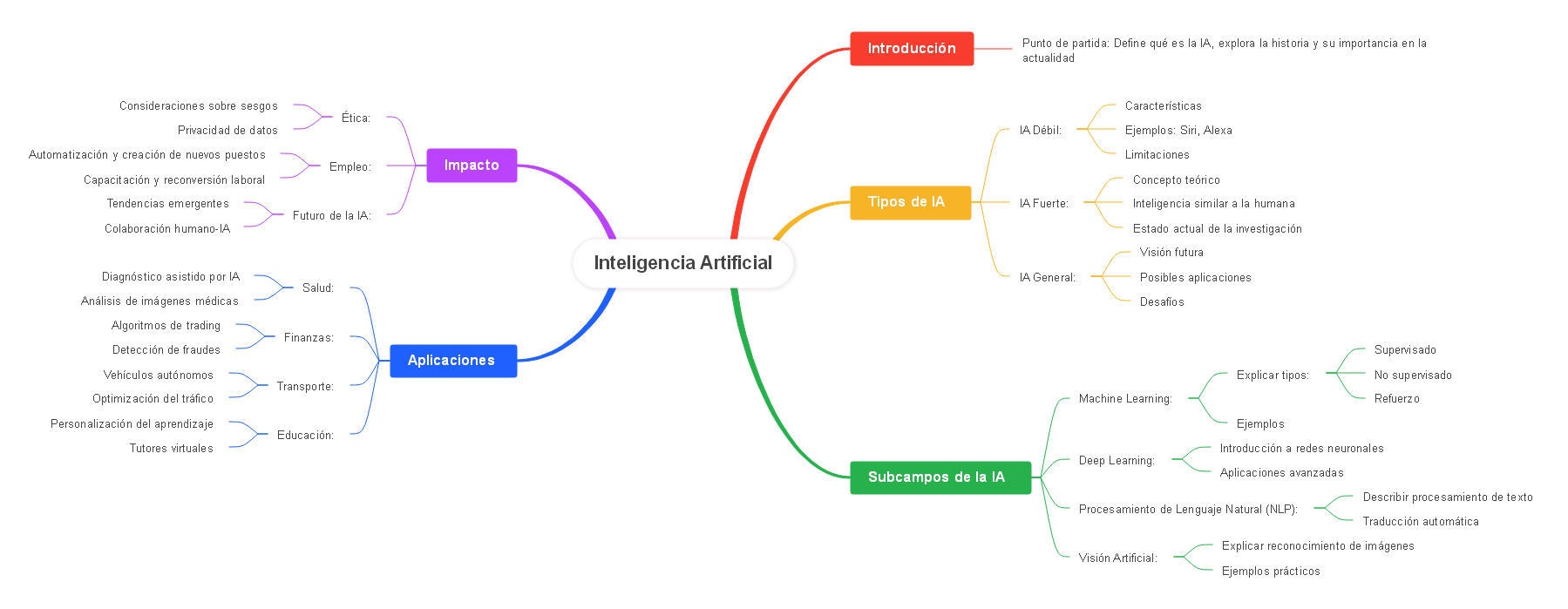 Inteligencia Artificial