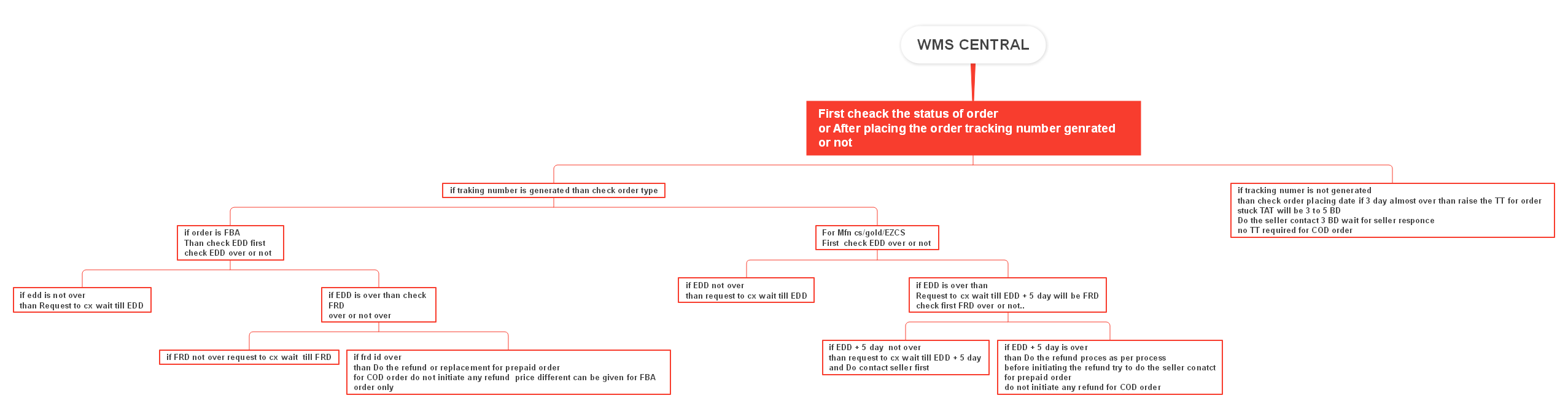 WMS CENTRAL(1)