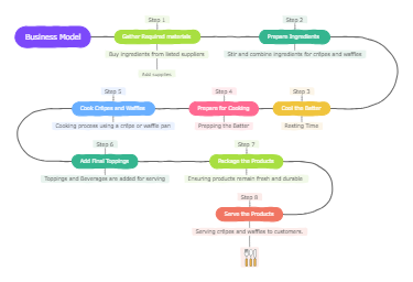 Business Model for Crêpes and Waffles Preparation