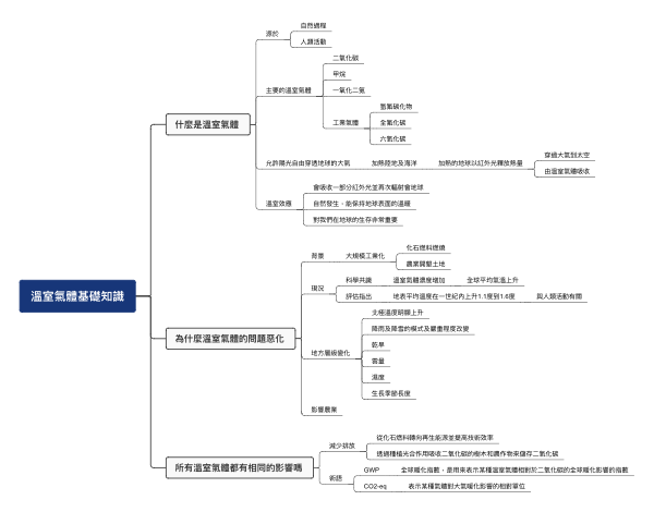温室气体基础知识