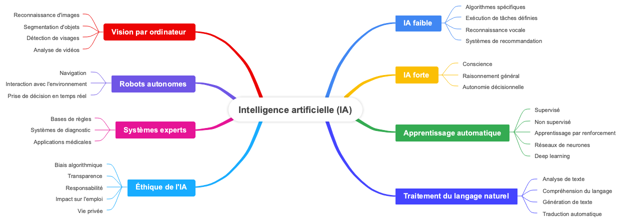 Intelligence artificielle (IA)