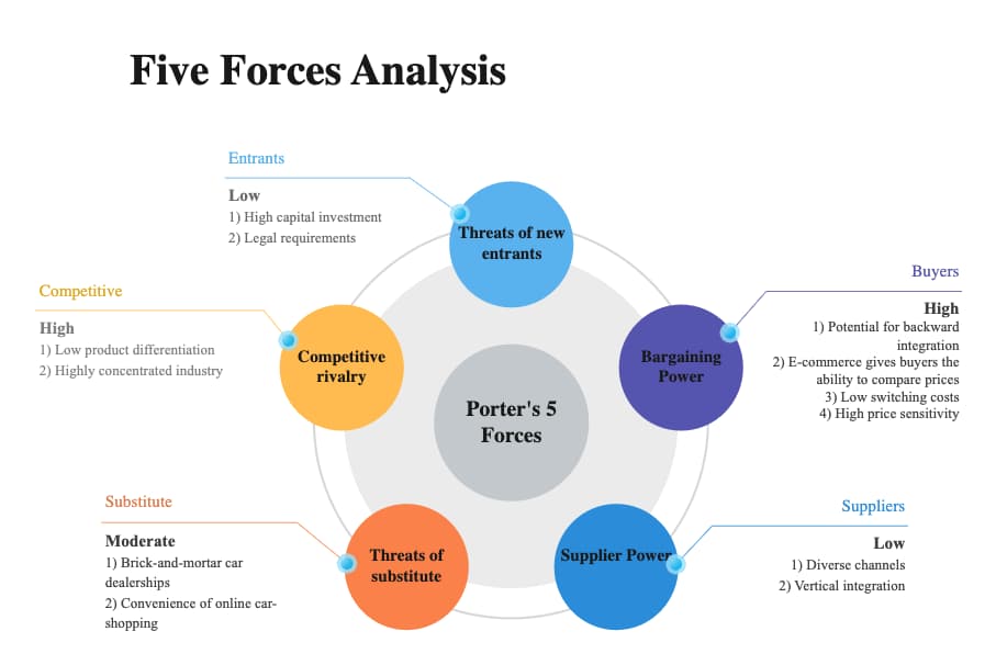 Porter's Five Forces Analysis of the Automobile Industry