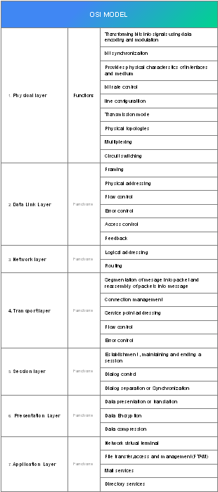 OSI MODEL