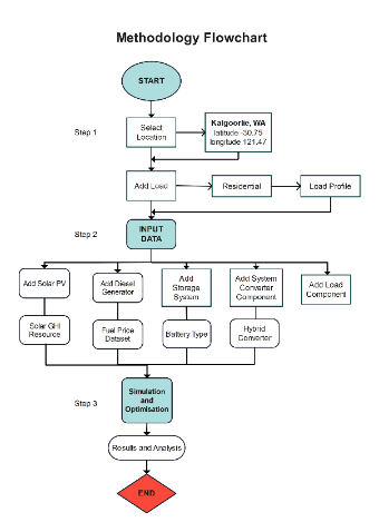 HOMER Flowchart