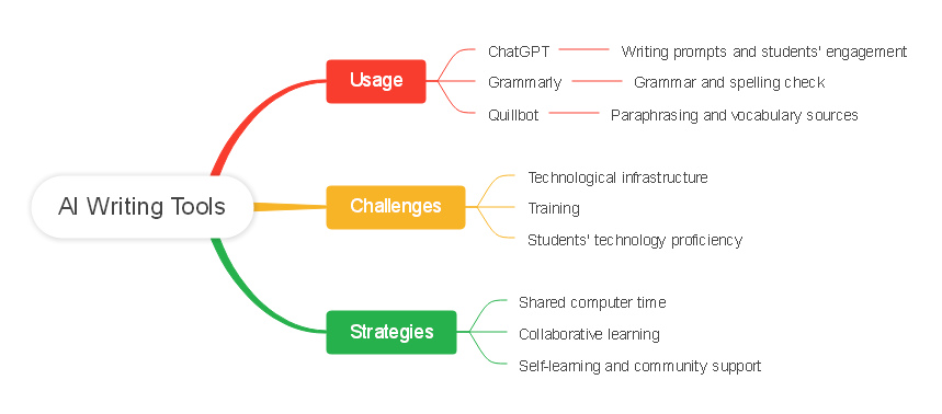 AI Writing Tools