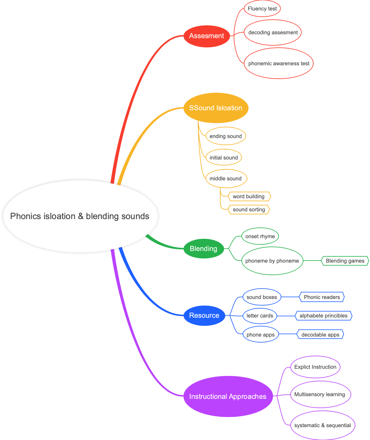 Phonics isloation  blending sounds