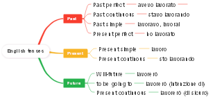 English tenses