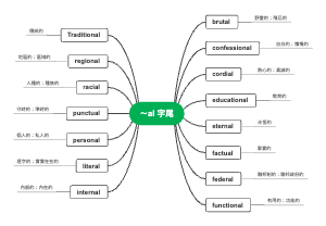 以“~al”为字尾的英语单词归纳思维导图