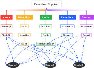 Pemilihan Supplier