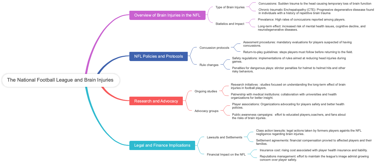 The National Football League and Brain Injuries