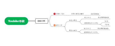 城市自行車流量 OD 數據分析架構