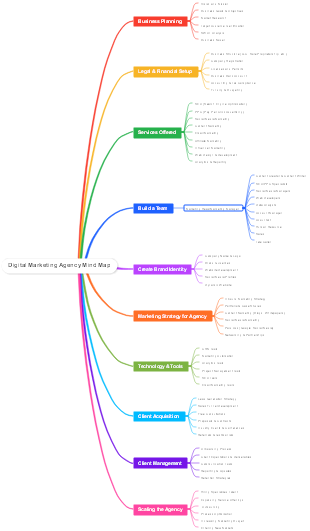 Digital Marketing Agency Mind Map