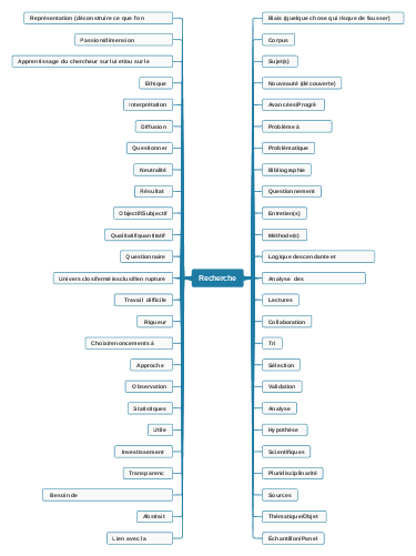 Recherche - Fondamentaux et Approches