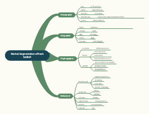 Market Segmentation of Brewbite