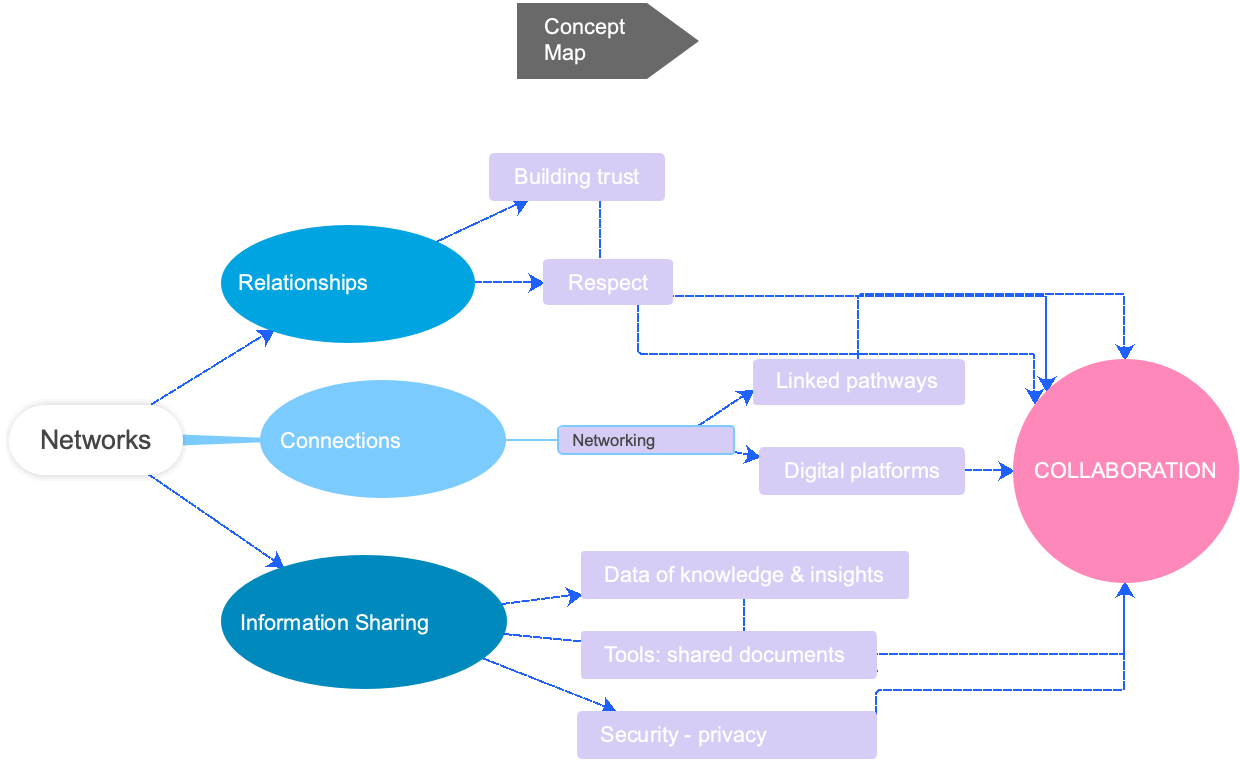 Collaboration by Networks- Hnin Hnin