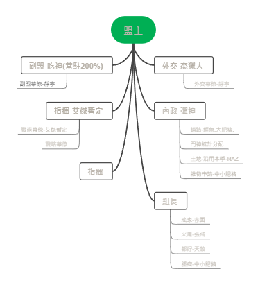 盟主组织架构及人员分工