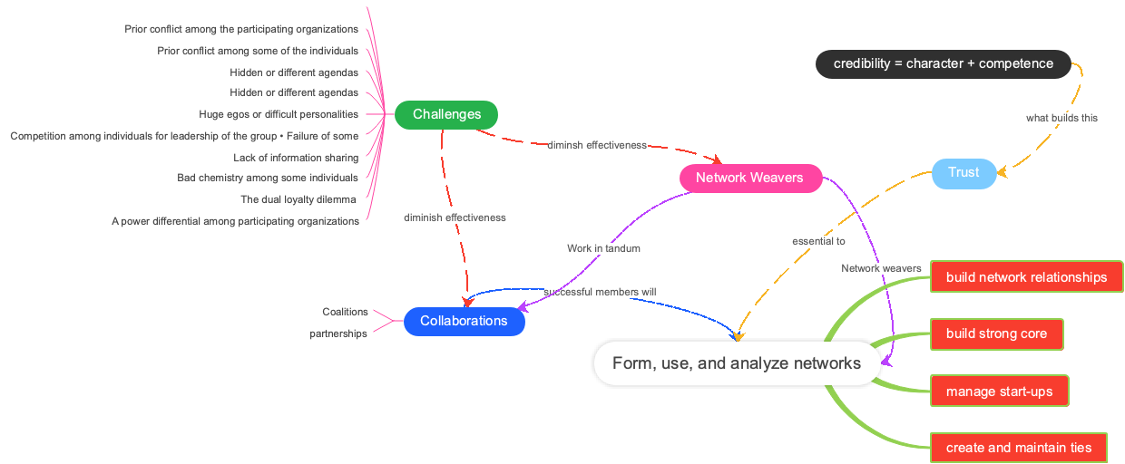 Form, use, and analyze networks