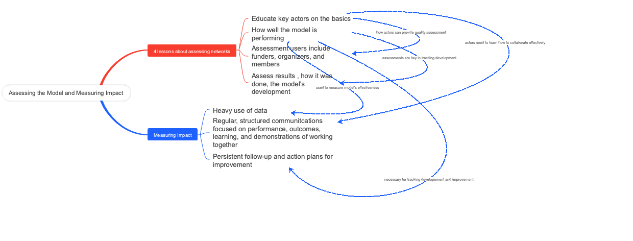 Assessing the Model and Measuring Impact