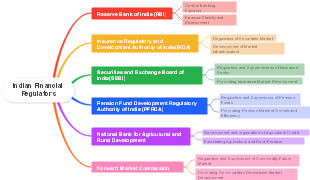 Indian Financial Regulators