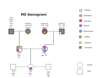 General Genogram Sample