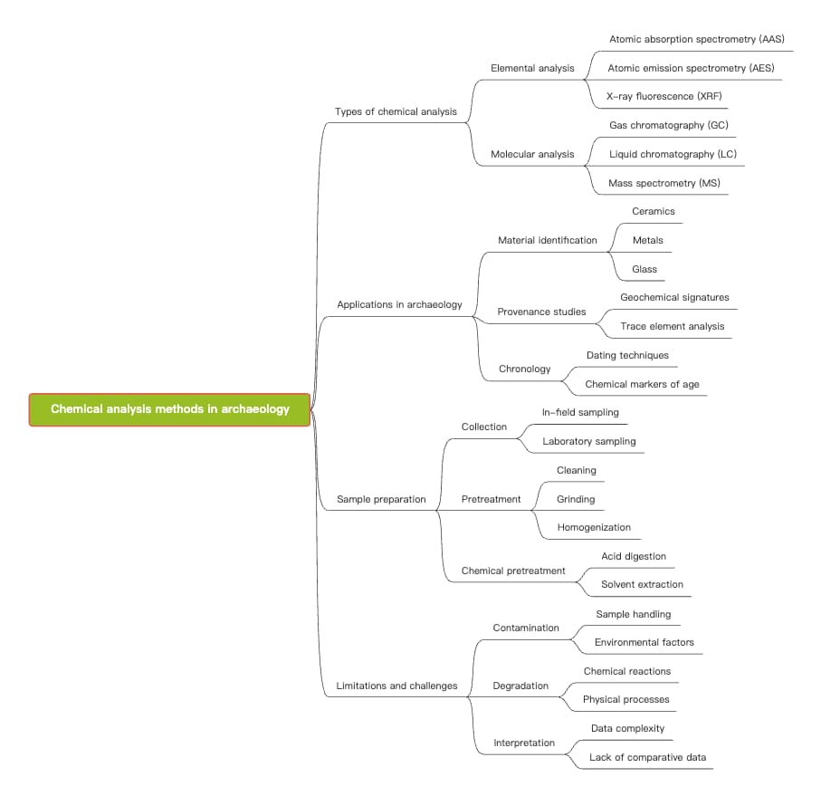 Chemical analysis methods in archaeology