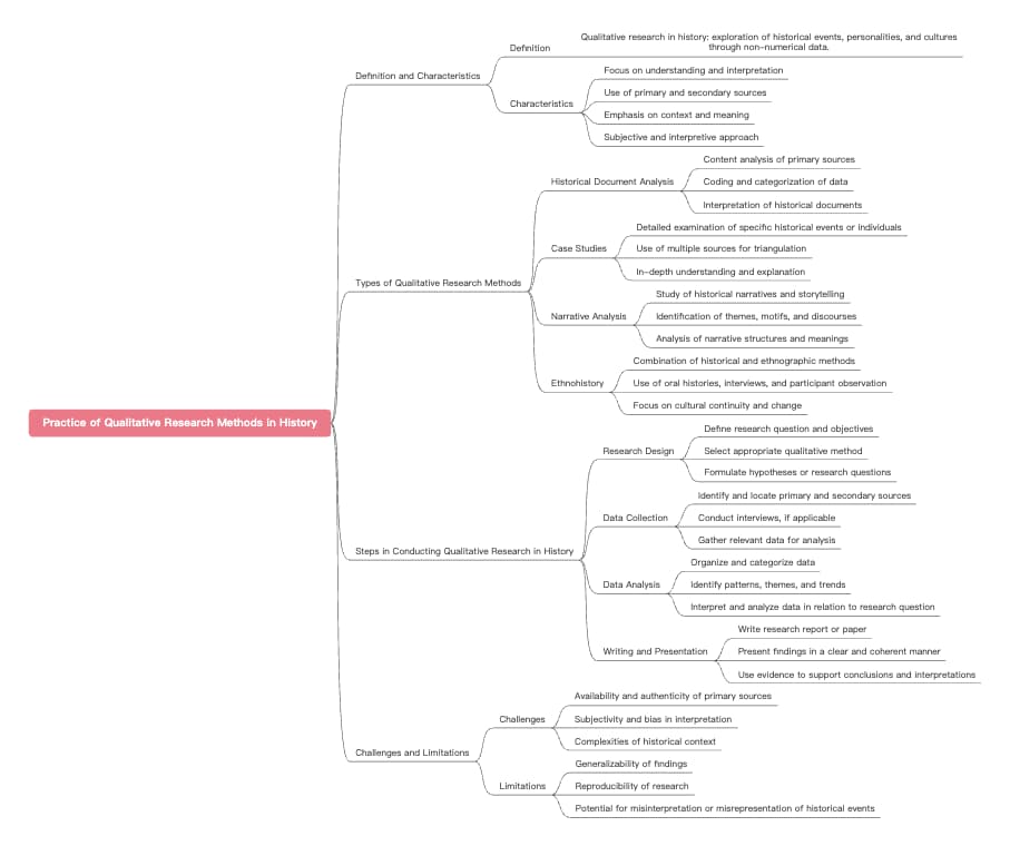 Practice of Qualitative Research Methods in History