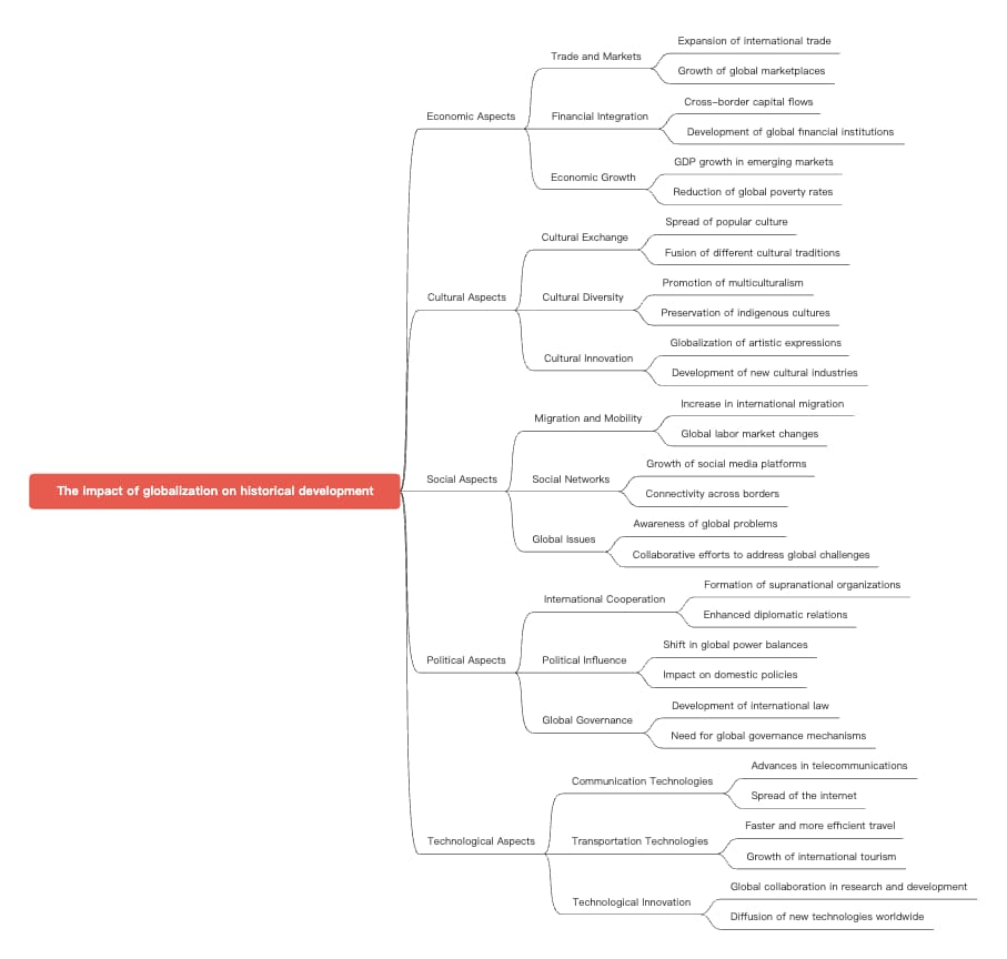 The impact of globalization on historical development