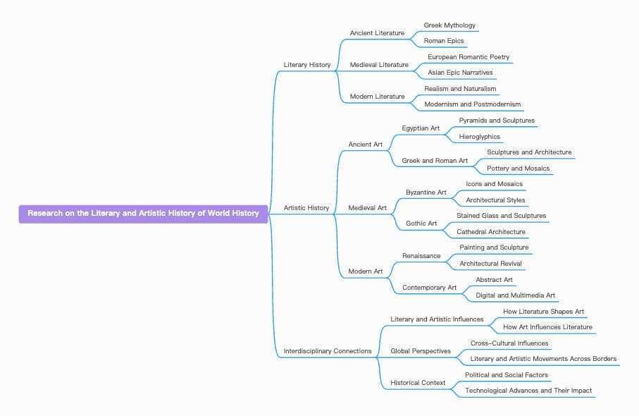 Research on the Literary and Artistic History of World History